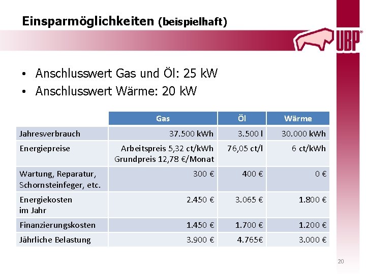 Einsparmöglichkeiten (beispielhaft) • Anschlusswert Gas und Öl: 25 k. W • Anschlusswert Wärme: 20