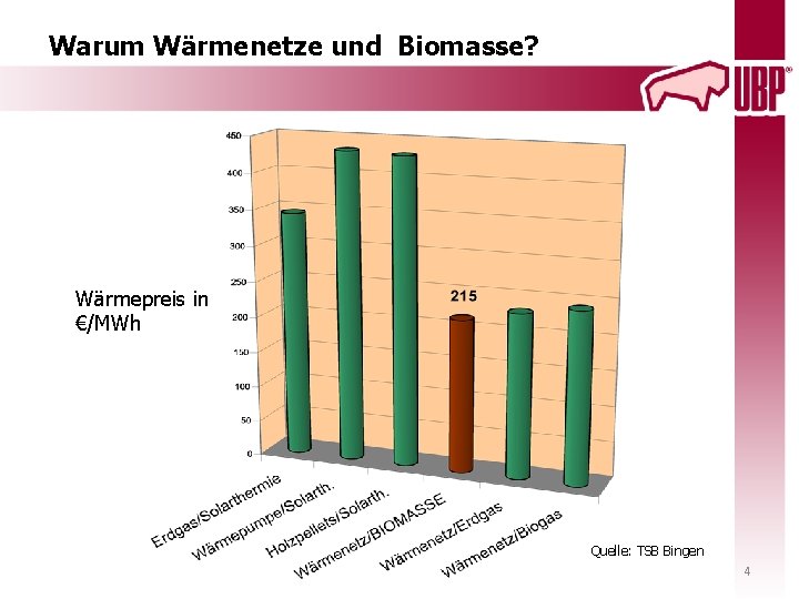 Warum Wärmenetze und Biomasse? Wärmepreis in €/MWh Quelle: TSB Bingen 4 