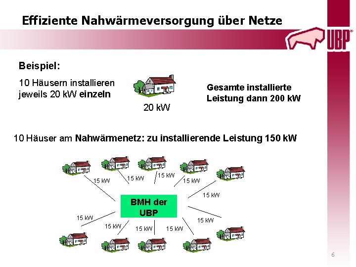 Effiziente Nahwärmeversorgung über Netze Beispiel: 10 Häusern installieren jeweils 20 k. W einzeln Gesamte