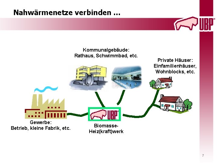 Nahwärmenetze verbinden … Kommunalgebäude: Rathaus, Schwimmbad, etc. Gewerbe: Betrieb, kleine Fabrik, etc. Private Häuser: