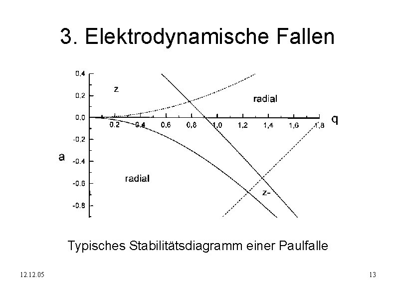 3. Elektrodynamische Fallen Typisches Stabilitätsdiagramm einer Paulfalle 12. 05 13 