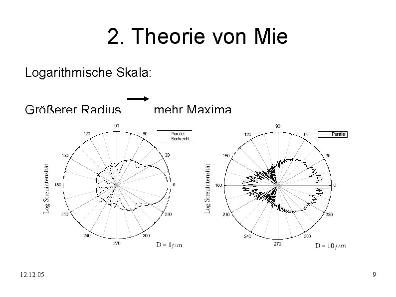 2. Theorie von Mie Logarithmische Skala: Größerer Radius 12. 05 mehr Maxima 9 