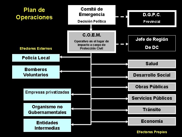 Plan de Operaciones Comité de Emergencia D. G. P. C. Decisión Política Provincial C.