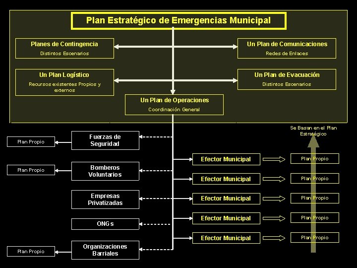 Plan Estratégico de Emergencias Municipal Planes de Contingencia Un Plan de Comunicaciones Distintos Escenarios