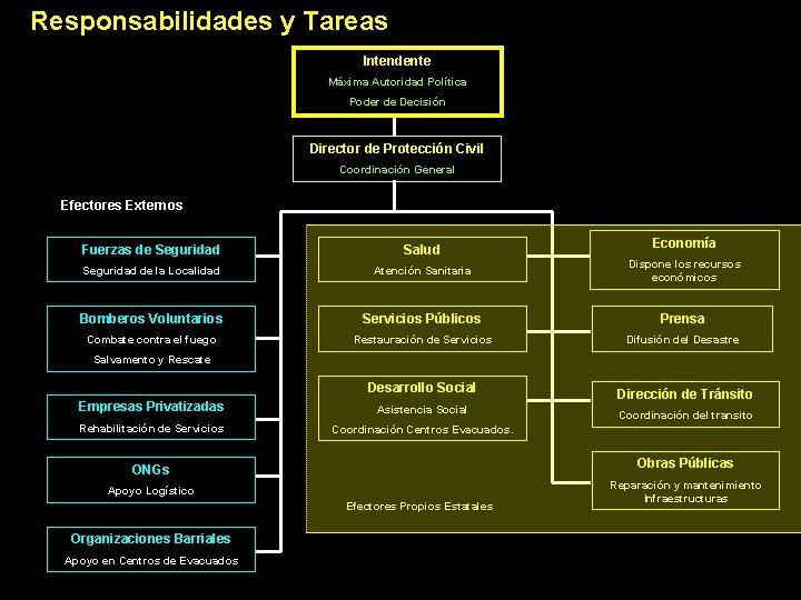 Responsabilidades y Tareas Intendente Máxima Autoridad Política Poder de Decisión Director de Protección Civil