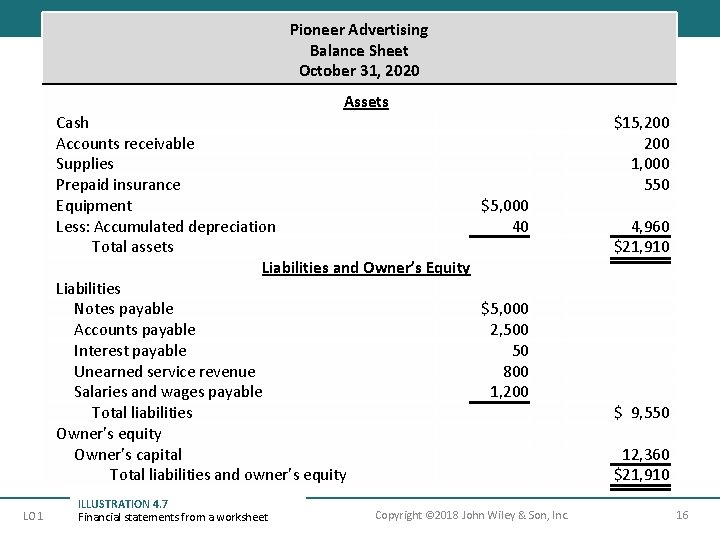 Pioneer Advertising Balance Sheet October 31, 2020 Assets Cash Accounts receivable Supplies Prepaid insurance