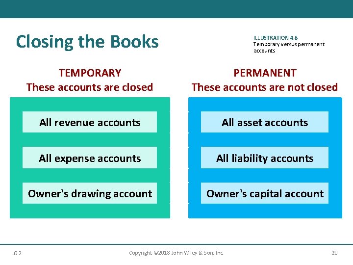Closing the Books LO 2 ILLUSTRATION 4. 8 Temporary versus permanent accounts TEMPORARY These