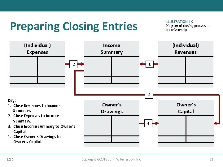 Preparing Closing Entries ILLUSTRATION 4. 9 Diagram of closing process— proprietorship Income Summary (Individual)