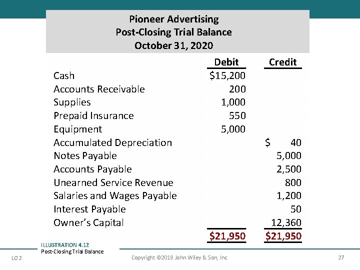 Pioneer Advertising Post-Closing Trial Balance October 31, 2020 Cash Accounts Receivable Supplies Prepaid Insurance