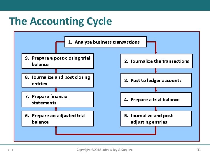 The Accounting Cycle 1. Analyze business transactions LO 3 9. Prepare a post-closing trial