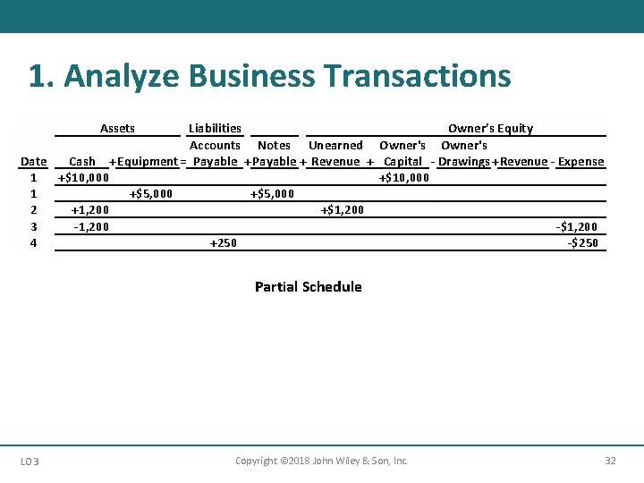 1. Analyze Business Transactions Assets Liabilities Owner’s Equity Accounts Notes Unearned Owner's Date Cash
