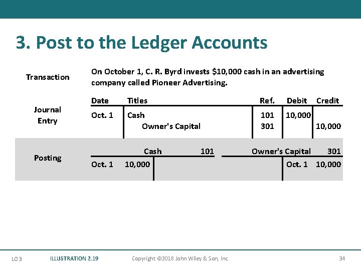 3. Post to the Ledger Accounts Transaction Journal Entry Posting LO 3 On October