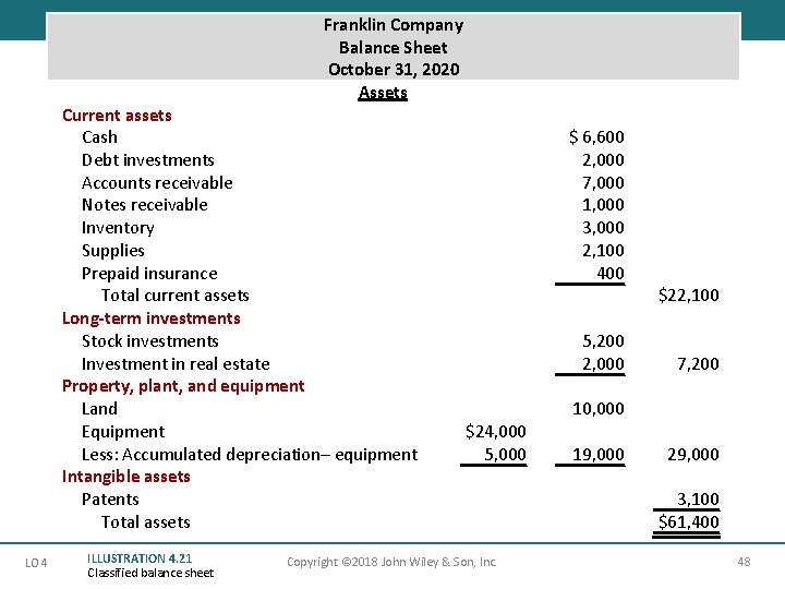 Franklin Company Balance Sheet October 31, 2020 Assets Current assets Cash Debt investments Accounts
