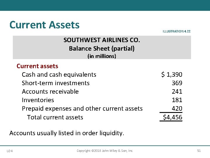 Current Assets ILLUSTRATION 4. 22 SOUTHWEST AIRLINES CO. Balance Sheet (partial) (in millions) Current