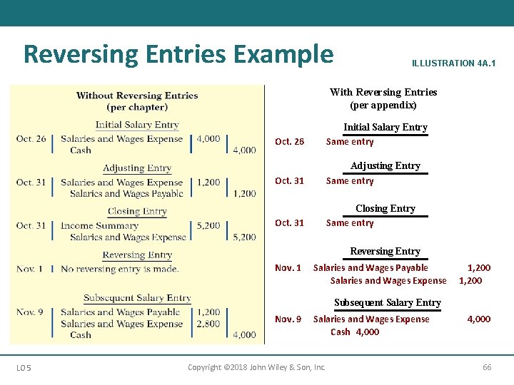 Reversing Entries Example ILLUSTRATION 4 A. 1 With Reversing Entries (per appendix) Oct. 26