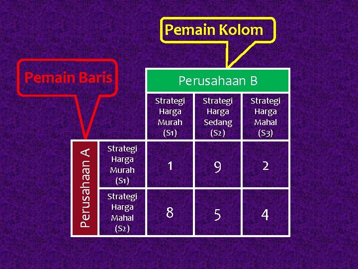 Pemain Kolom Perusahaan A Pemain Baris Perusahaan B Strategi Harga Murah (S 1) Strategi