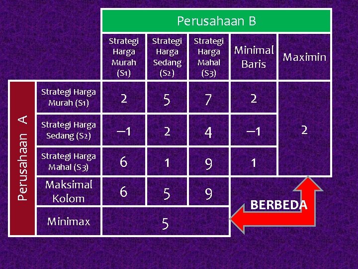 Perusahaan A Perusahaan B Strategi Harga Murah (S 1) Strategi Harga Sedang (S 2)