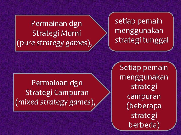 Permainan dgn Strategi Murni (pure strategy games), setiap pemain menggunakan strategi tunggal Permainan dgn