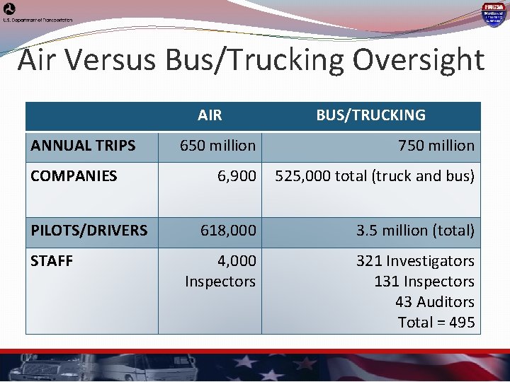 Air Versus Bus/Trucking Oversight AIR ANNUAL TRIPS COMPANIES PILOTS/DRIVERS STAFF BUS/TRUCKING 650 million 750 Air Versus Bus/Trucking Oversight AIR ANNUAL TRIPS COMPANIES PILOTS/DRIVERS STAFF BUS/TRUCKING 650 million 750