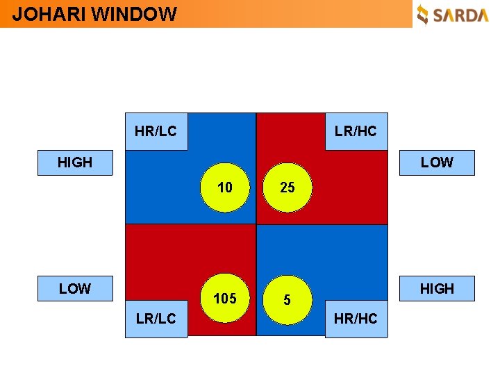 JOHARI WINDOW HR/LC LR/HC HIGH LOW 105 LR/LC 25 HIGH 5 HR/HC 