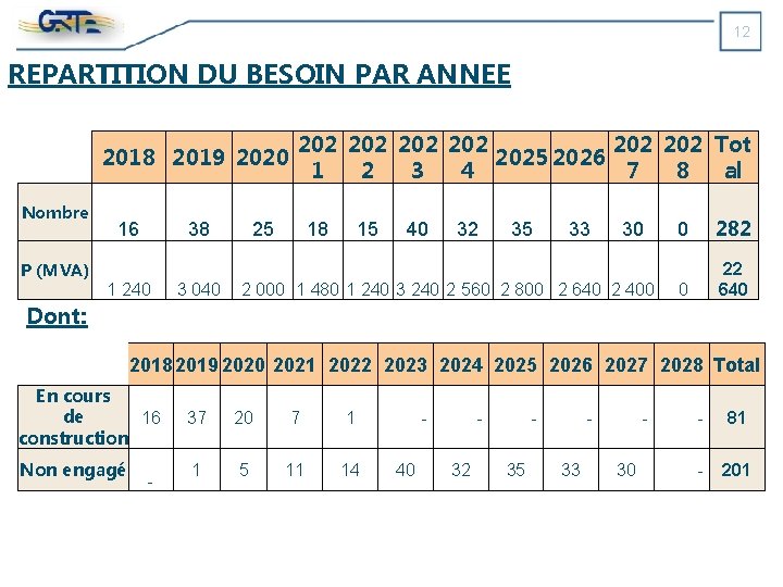 12 REPARTITION DU BESOIN PAR ANNEE 2018 2019 2020 Nombre P (MVA) 16 38