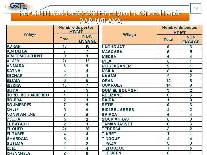 RÉPARTITION DES POSTES HT/MT NON ENTAME PAR WILAYA Wilaya ADRAR AIN DEFLA AIN TEMOUCHENT RÉPARTITION DES POSTES HT/MT NON ENTAME PAR WILAYA Wilaya ADRAR AIN DEFLA AIN TEMOUCHENT