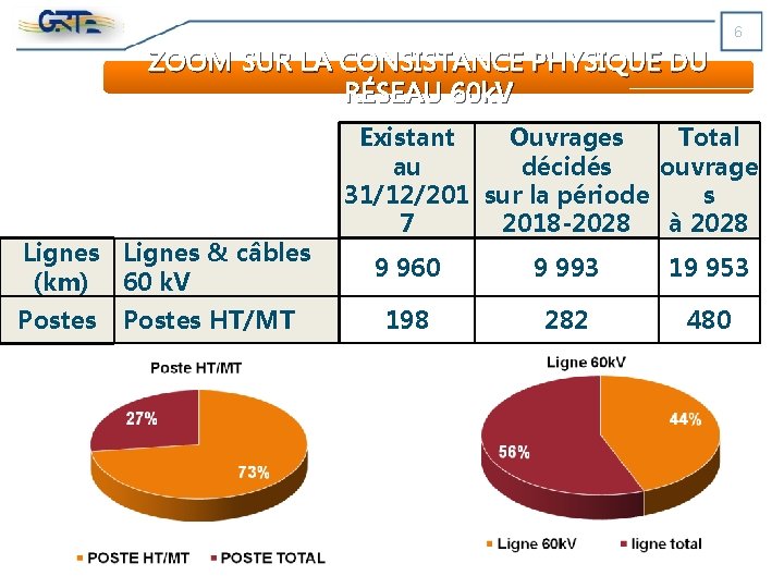 6 ZOOM SUR LA CONSISTANCE PHYSIQUE DU RÉSEAU 60 k. V Lignes & câbles