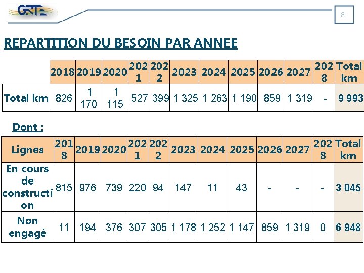 8 REPARTITION DU BESOIN PAR ANNEE 2018 2019 2020 Total km 826 202 202