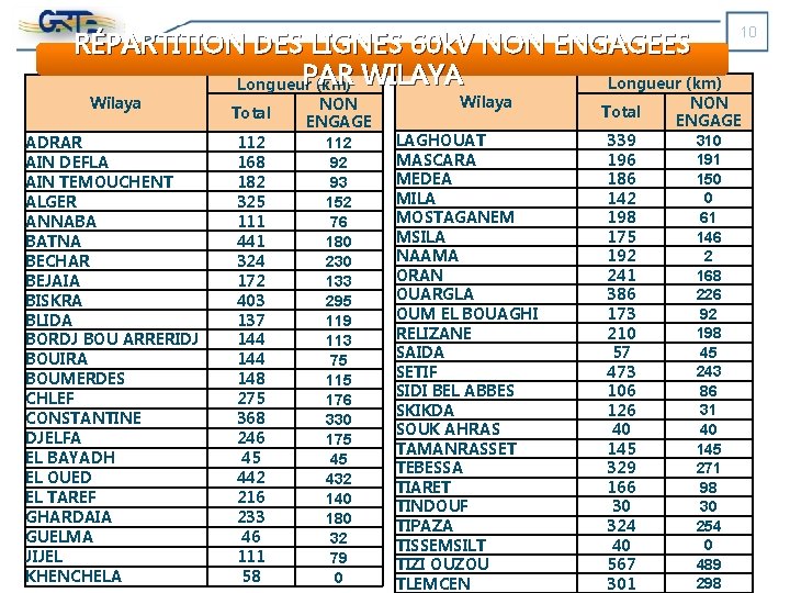 RÉPARTITION DES LIGNES 60 k. V NON ENGAGEES PAR WILAYA Longueur (km) Wilaya ADRAR