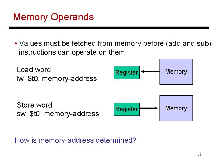 Memory Operands • Values must be fetched from memory before (add and sub) instructions
