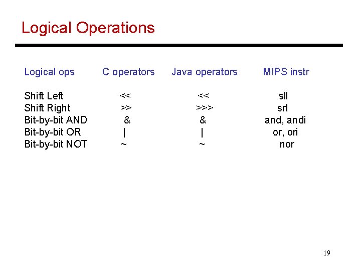 Logical Operations Logical ops Shift Left Shift Right Bit-by-bit AND Bit-by-bit OR Bit-by-bit NOT