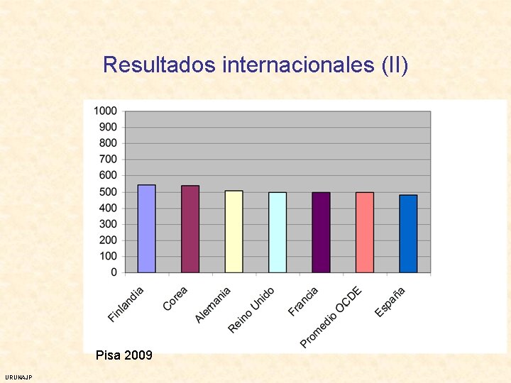 Resultados internacionales (II) Pisa 2009 URUNAJP 