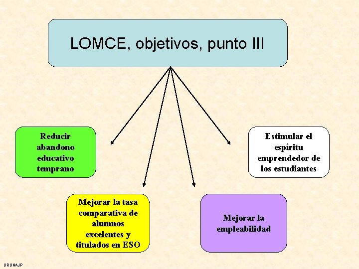 LOMCE, objetivos, punto III Reducir abandono educativo temprano Estimular el espíritu emprendedor de los