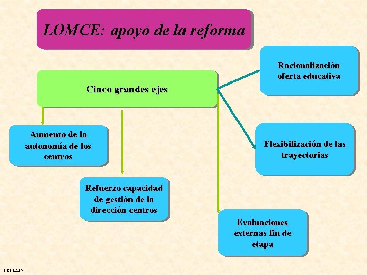 LOMCE: apoyo de la reforma Racionalización oferta educativa Cinco grandes ejes Aumento de la