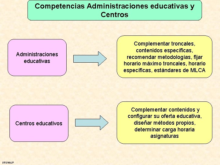 Competencias Administraciones educativas y Centros Administraciones educativas Centros educativos URUNAJP Complementar troncales, contenidos específicas,