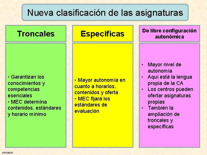 Nueva clasificación de las asignaturas Troncales • Garantizan los conocimientos y competencias esenciales •