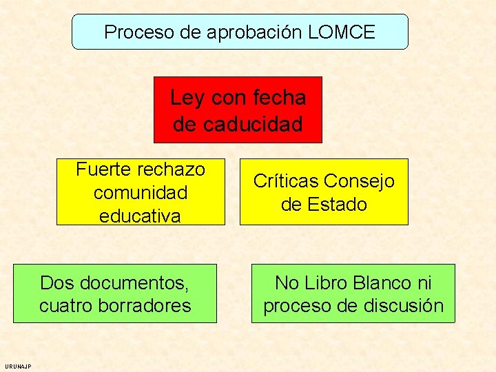 Proceso de aprobación LOMCE Ley con fecha de caducidad Fuerte rechazo comunidad educativa Dos