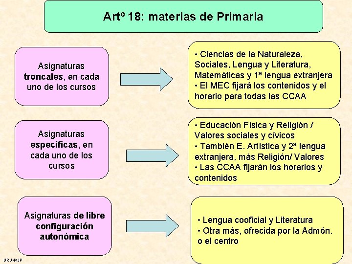 Artº 18: materias de Primaria Asignaturas troncales, en cada uno de los cursos Asignaturas
