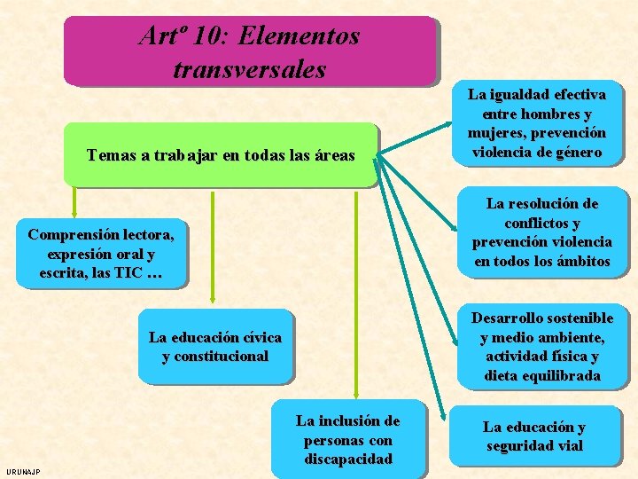 Artº 10: Elementos transversales Temas a trabajar en todas las áreas La resolución de