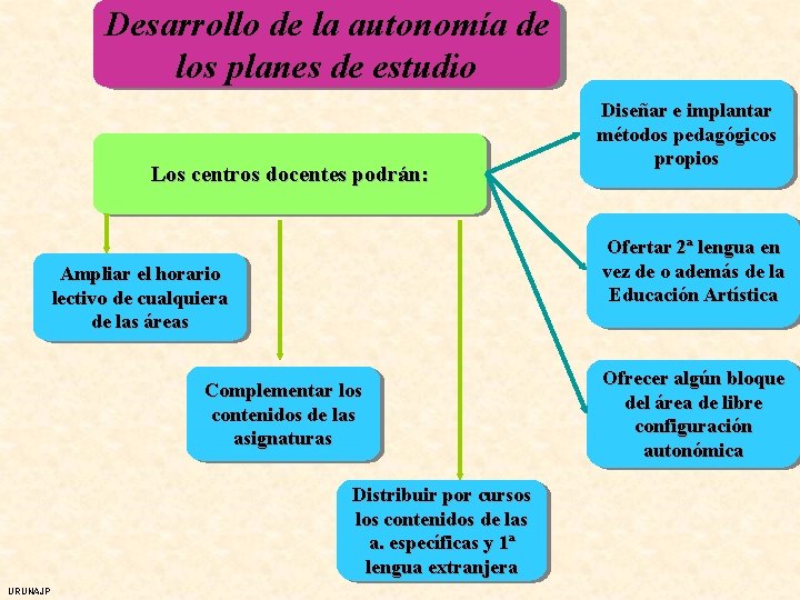 Desarrollo de la autonomía de los planes de estudio Los centros docentes podrán: Ofertar