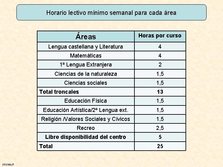 Horario lectivo mínimo semanal para cada área Áreas Horas por curso Lengua castellana y