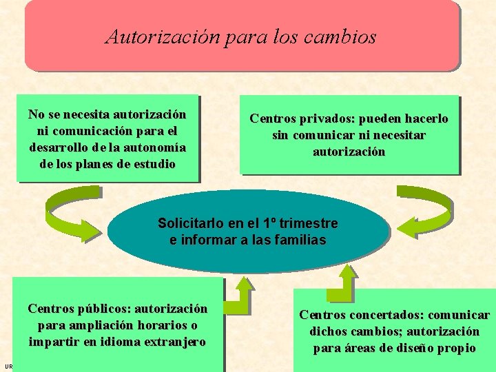 Autorización para los cambios No se necesita autorización ni comunicación para el desarrollo de