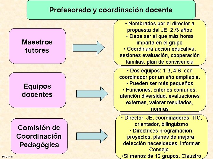 Profesorado y coordinación docente Maestros tutores Equipos docentes Comisión de Coordinación Pedagógica URUNAJP •