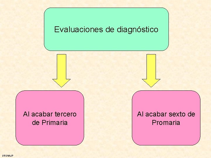 Evaluaciones de diagnóstico Al acabar tercero de Primaria URUNAJP Al acabar sexto de Promaria
