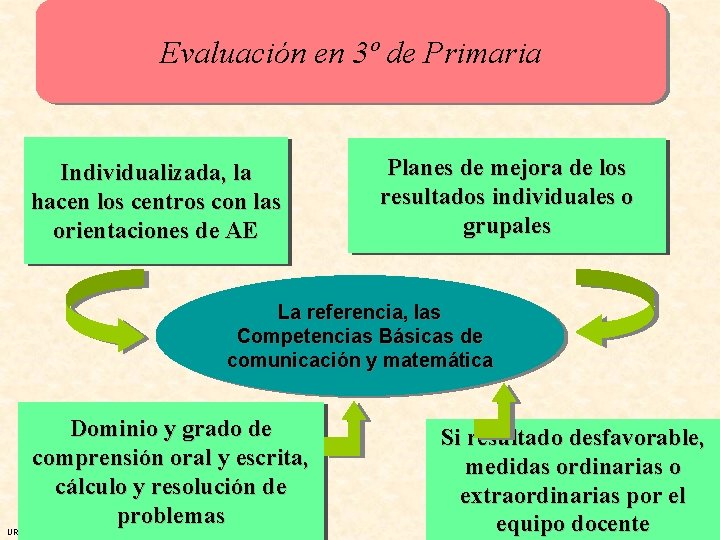 Evaluación en 3º de Primaria Individualizada, la hacen los centros con las orientaciones de