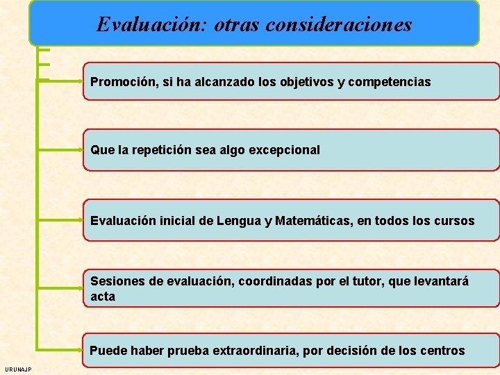 Evaluación: otras consideraciones Promoción, si ha alcanzado los objetivos y competencias Que la repetición