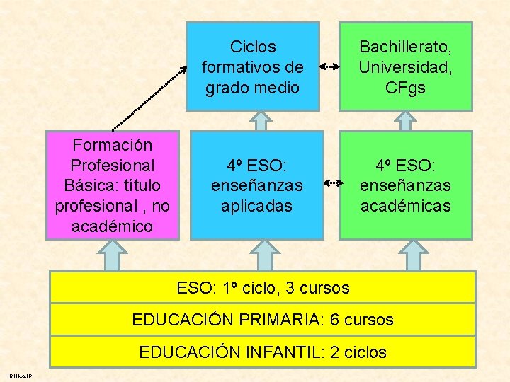 Formación Profesional Básica: título profesional , no académico Ciclos formativos de grado medio Bachillerato,