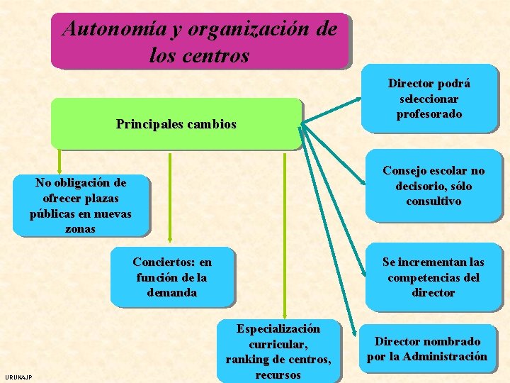 Autonomía y organización de los centros Principales cambios Consejo escolar no decisorio, sólo consultivo