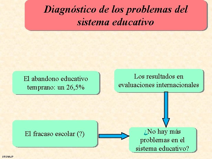 Diagnóstico de los problemas del sistema educativo El abandono educativo temprano: un 26, 5%