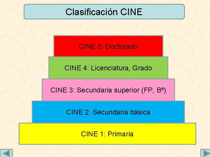 Clasificación CINE 5: Doctorado CINE 4: Licenciatura, Grado CINE 3: Secundaria superior (FP, Bº)